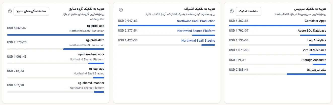 سه کارت رتبه‌بندی‌شده در کنار هم: هزینه به تفکیک سرویس، هزینه به تفکیک اشتراک و هزینه به تفکیک گروه منابع، هر کدام فهرستی از نام‌ها با مبلغ و نوار سهم.