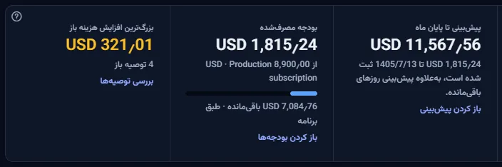 سه کاشی: پیش‌بینی تا پایان ماه که بخش ثبت‌شده زیر آن آمده است، بودجه مصرف‌شده با یک نوار و یک برچسب خطر، و بزرگ‌ترین افزایش هزینه باز با تعداد توصیه‌های باز.