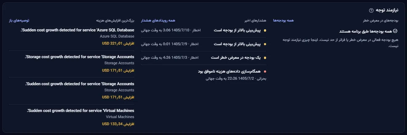 پنل نیازمند توجه با سه فهرست: بودجه‌های در معرض خطر، که وقتی هیچ بودجه‌ای در خطر نیست این را با کلمات می‌گوید، هشدارهای اخیر با شدت آن‌ها، و بزرگ‌ترین افزایش‌های هزینه با مبلغ هر افزایش.