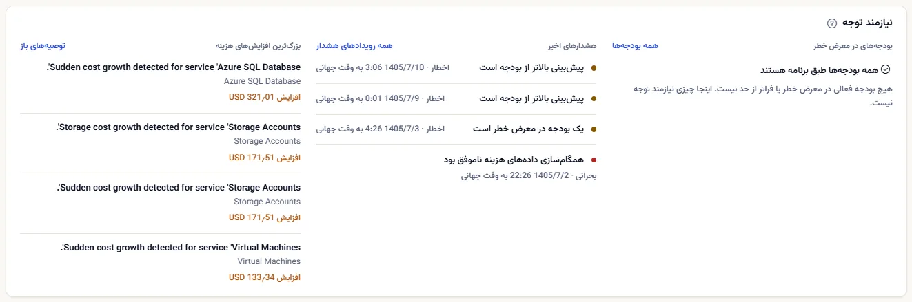 پنل نیازمند توجه با سه فهرست: بودجه‌های در معرض خطر، که وقتی هیچ بودجه‌ای در خطر نیست این را با کلمات می‌گوید، هشدارهای اخیر با شدت آن‌ها، و بزرگ‌ترین افزایش‌های هزینه با مبلغ هر افزایش.