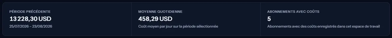 Le bandeau de vue d'ensemble avec trois chiffres : le total de la période précédente avec ses dates, la moyenne quotidienne et le nombre d'abonnements avec coûts.