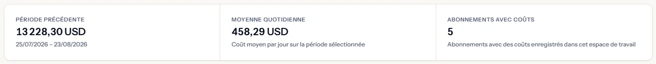 Le bandeau de vue d'ensemble avec trois chiffres : le total de la période précédente avec ses dates, la moyenne quotidienne et le nombre d'abonnements avec coûts.