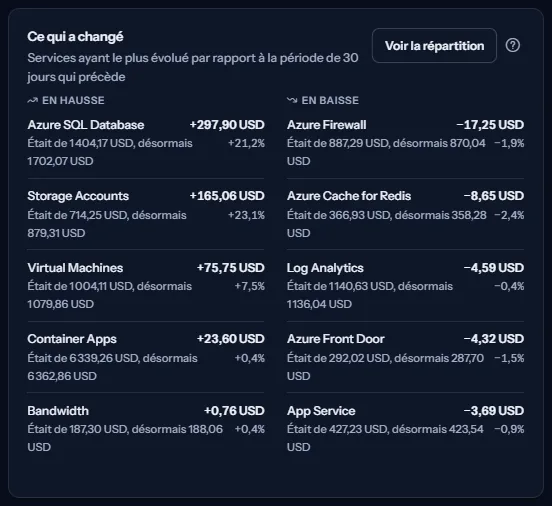 La carte des évolutions avec deux listes, les services en hausse et les services en baisse, chaque ligne avec l'évolution, le montant antérieur et le montant actuel.