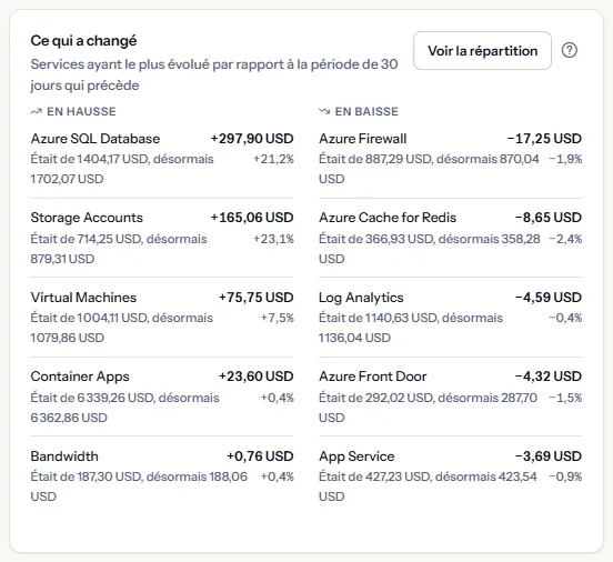 La carte des évolutions avec deux listes, les services en hausse et les services en baisse, chaque ligne avec l'évolution, le montant antérieur et le montant actuel.