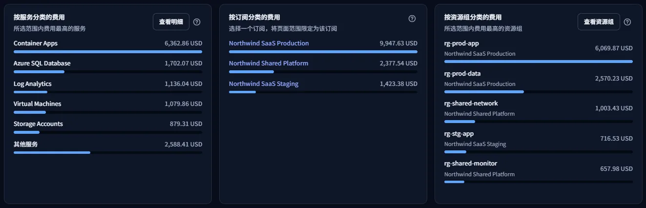 三张并排的排名卡片：按服务分类的费用、按订阅分类的费用和按资源组分类的费用，每张都是一个名称列表，带有金额和占比条。