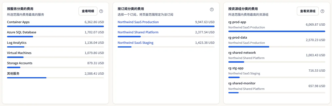 三张并排的排名卡片：按服务分类的费用、按订阅分类的费用和按资源组分类的费用，每张都是一个名称列表，带有金额和占比条。