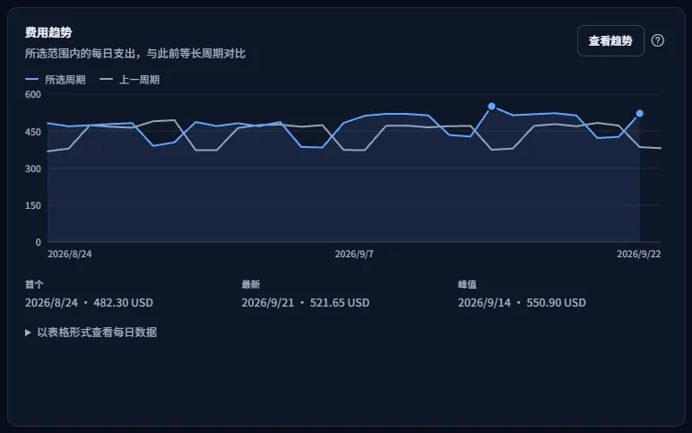 费用趋势卡片：一条表示所选周期每日费用的线、一条表示上一周期的较淡的线、图例，以及图表下方的首个、最新和峰值数值。