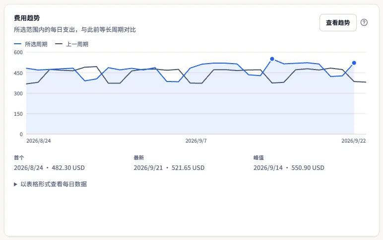 费用趋势卡片：一条表示所选周期每日费用的线、一条表示上一周期的较淡的线、图例，以及图表下方的首个、最新和峰值数值。