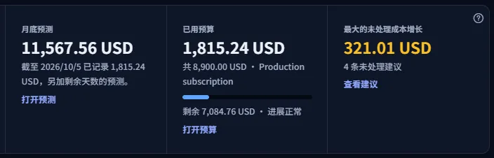 三个磁贴：月底预测，下方注明已记录部分；已用预算，带进度条和风险标签；最大的未处理成本增长，带未处理建议的数量。