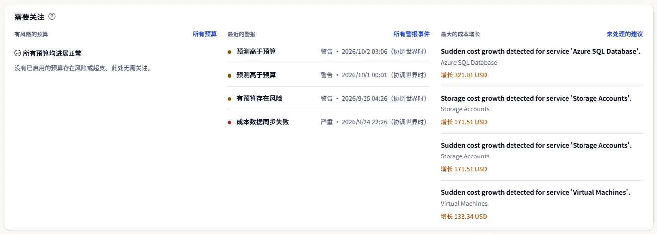 需要关注面板包含三个列表：有风险的预算（没有预算存在风险时会用文字说明）、最近的警报及其严重程度，以及最大的成本增长及每项增长的金额。
