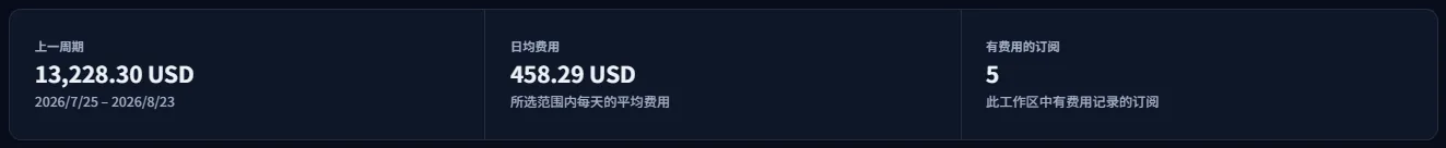 概览区包含三个数字：上一周期的总额及其日期、日均费用，以及有费用的订阅数量。