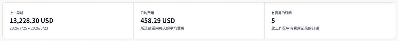 概览区包含三个数字：上一周期的总额及其日期、日均费用，以及有费用的订阅数量。