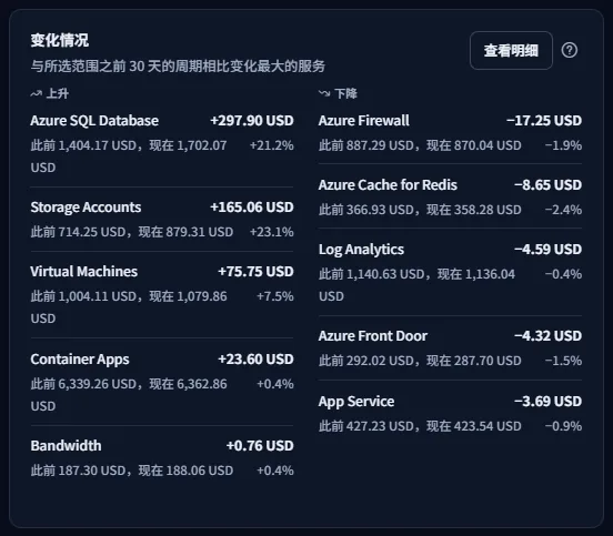 变化卡片包含两个列表：费用上升的服务和费用下降的服务，每一行显示变化量以及此前和当前的金额。