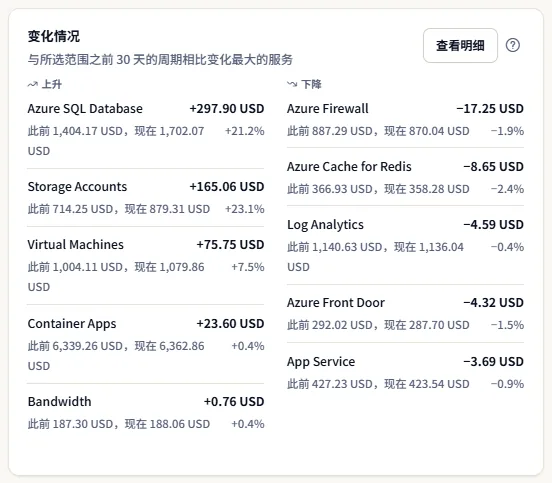 变化卡片包含两个列表：费用上升的服务和费用下降的服务，每一行显示变化量以及此前和当前的金额。