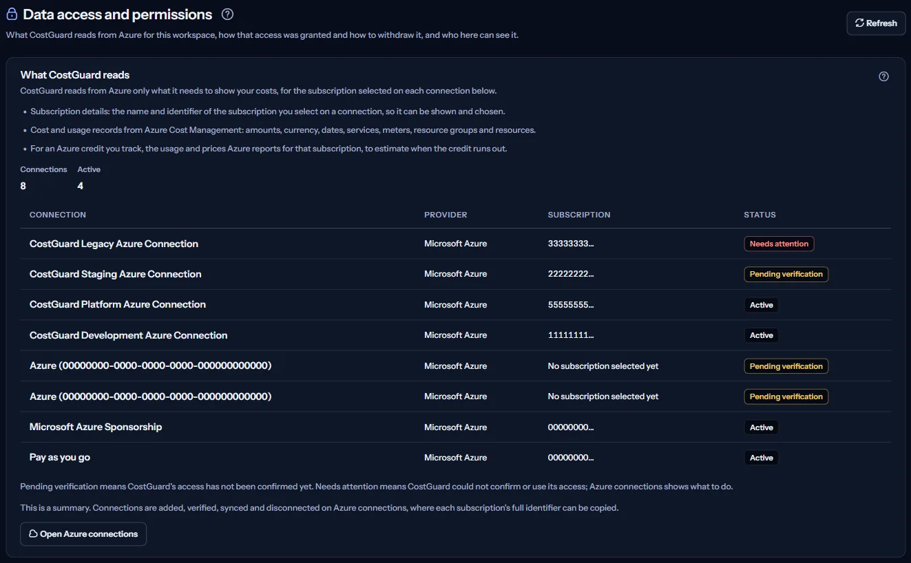 The top of the Data access and permissions page: the heading and the What CostGuard reads panel with the three kinds of data, the number of connections and the connections table.