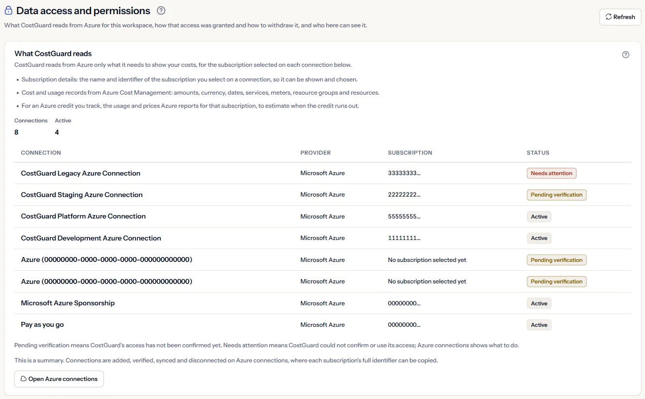 The top of the Data access and permissions page: the heading and the What CostGuard reads panel with the three kinds of data, the number of connections and the connections table.