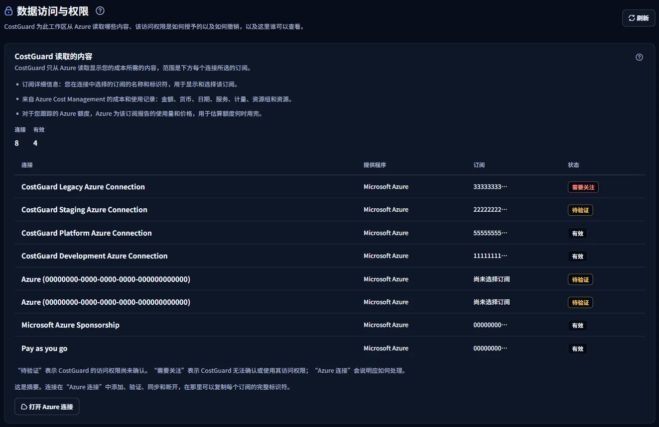 “数据访问与权限”页面的顶部：标题，以及“CostGuard 读取的内容”面板，其中包含三类数据、连接数和连接表。