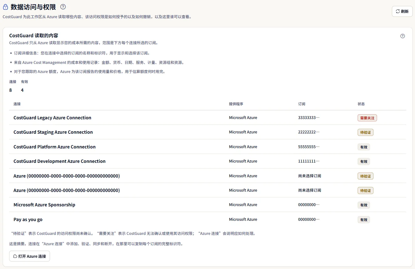 “数据访问与权限”页面的顶部：标题，以及“CostGuard 读取的内容”面板，其中包含三类数据、连接数和连接表。