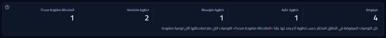 خمسة أعداد: التوصيات المرفوضة في النطاق، وعدد ما كان منها عالي الخطورة ومتوسطها ومنخفضها، وعدد ما عادت نتيجته مفتوحة، مع الملاحظة التي تشرحها.