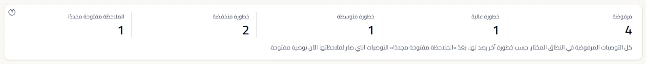 خمسة أعداد: التوصيات المرفوضة في النطاق، وعدد ما كان منها عالي الخطورة ومتوسطها ومنخفضها، وعدد ما عادت نتيجته مفتوحة، مع الملاحظة التي تشرحها.