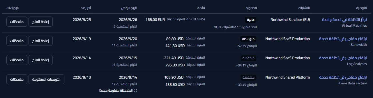 سجل الرفض: صفوف نموّ تبيّن أدلتها الفترة السابقة والفترة الحديثة، وصفّ تركّز يبيّن تكلفة الخدمة وحصتها، ولكلٍّ منها تاريخ رفضها والأيام المنقضية منذئذ، وصفّ موسوم بأن نتيجته مفتوحة مجددًا يعرض الانتقال إلى التوصيات المفتوحة بدلًا من إعادة الفتح.