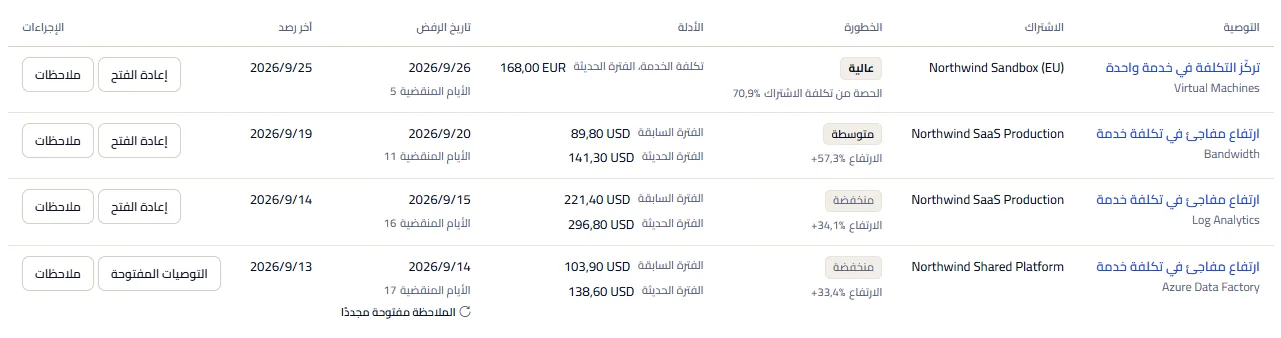سجل الرفض: صفوف نموّ تبيّن أدلتها الفترة السابقة والفترة الحديثة، وصفّ تركّز يبيّن تكلفة الخدمة وحصتها، ولكلٍّ منها تاريخ رفضها والأيام المنقضية منذئذ، وصفّ موسوم بأن نتيجته مفتوحة مجددًا يعرض الانتقال إلى التوصيات المفتوحة بدلًا من إعادة الفتح.