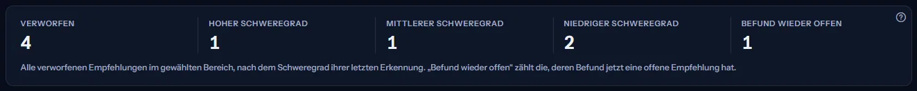 Fünf Zählungen: die verworfenen Empfehlungen des Bereichs, wie viele davon hohen, mittleren und niedrigen Schweregrad hatten und wie viele einen wieder offenen Befund haben, mit dem Hinweis, der sie erklärt.