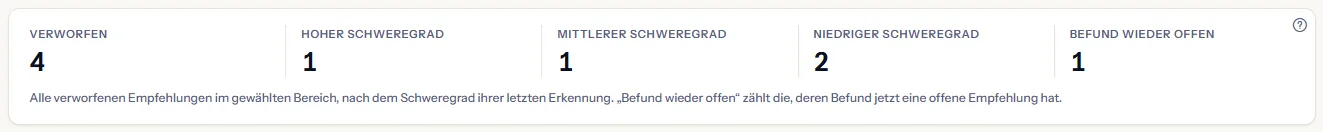 Fünf Zählungen: die verworfenen Empfehlungen des Bereichs, wie viele davon hohen, mittleren und niedrigen Schweregrad hatten und wie viele einen wieder offenen Befund haben, mit dem Hinweis, der sie erklärt.