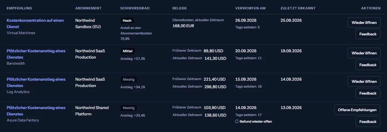 Der Verlauf der Verwerfungen: Wachstumszeilen, deren Belege den früheren und den jüngsten Zeitraum zeigen, eine Konzentrationszeile mit den Kosten des Dienstes und seinem Anteil, jede mit ihrem Verwerfungsdatum und den Tagen seitdem, und eine als wieder offener Befund markierte Zeile, die statt Wieder öffnen den Weg zu den offenen Empfehlungen anbietet.