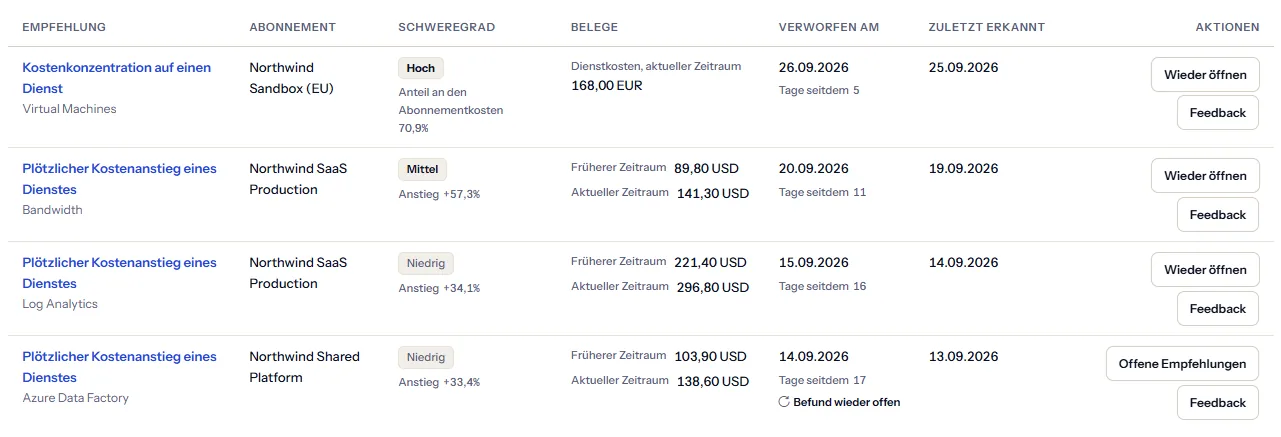Der Verlauf der Verwerfungen: Wachstumszeilen, deren Belege den früheren und den jüngsten Zeitraum zeigen, eine Konzentrationszeile mit den Kosten des Dienstes und seinem Anteil, jede mit ihrem Verwerfungsdatum und den Tagen seitdem, und eine als wieder offener Befund markierte Zeile, die statt Wieder öffnen den Weg zu den offenen Empfehlungen anbietet.