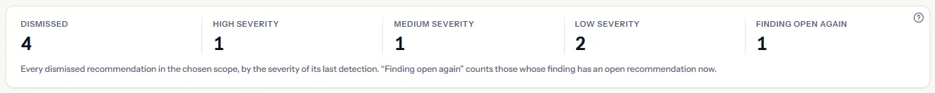 Five counts: the dismissed recommendations of the scope, how many of them had high, medium and low severity, and how many have a finding that is open again, with the note that explains them.