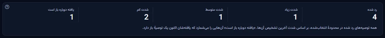 پنج شمارش: توصیه‌های رد شدهٔ دامنه، اینکه چند تا از آن‌ها شدت زیاد، متوسط و کم داشتند، و چند تا یافته‌ای دارند که دوباره باز است، همراه با یادداشتی که آن‌ها را توضیح می‌دهد.