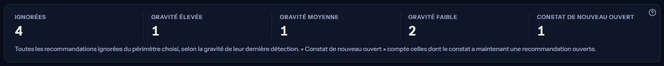Cinq décomptes : les recommandations ignorées de la portée, le nombre d'entre elles de gravité élevée, moyenne et faible, et le nombre dont le constat est de nouveau ouvert, avec la note qui les explique.