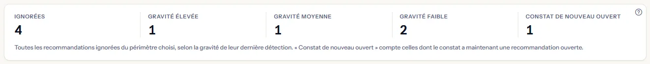 Cinq décomptes : les recommandations ignorées de la portée, le nombre d'entre elles de gravité élevée, moyenne et faible, et le nombre dont le constat est de nouveau ouvert, avec la note qui les explique.