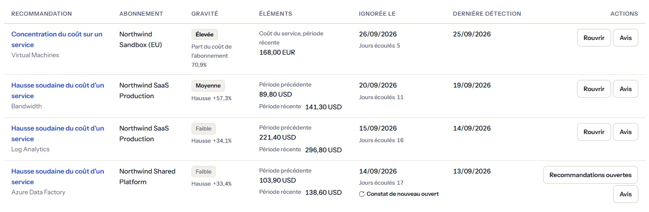 Le registre des recommandations ignorées : des lignes de croissance dont les éléments montrent la période antérieure et la période récente, une ligne de concentration qui montre le coût du service et sa part, chacune avec sa date et les jours écoulés, et une ligne marquée comme constat de nouveau ouvert qui propose Recommandations ouvertes au lieu de Rouvrir.