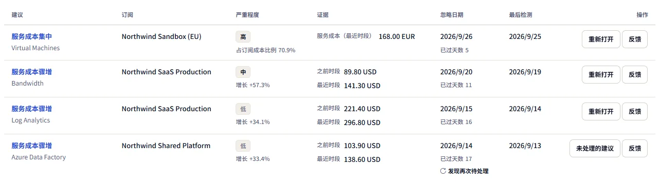 忽略记录：增长行的依据显示之前时段和最近时段，集中行显示服务成本及其占比；每行都有忽略日期和已过天数，其中一行标有发现再次待处理，提供前往未处理建议的链接而不是重新打开。