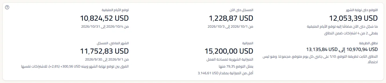 أرقام التوقع لجميع الاشتراكات بالدولار الأمريكي: التوقع حتى نهاية الشهر مع عدد الاشتراكات التي يغطيها، والمسجّل حتى الآن، وتوقع الأيام المتبقية، ونطاق الطريقة، وميزانية مساحة العمل مع حصة التوقع منها والمبلغ دونها، والشهر الماضي مع التغيّر.