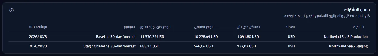 جدول حسب الاشتراك: اشتراكان مشمولان بالدولار الأمريكي، لكل منهما تكلفته المسجّلة حتى الآن، والتوقع المتبقي، والتوقع حتى نهاية الشهر، والسيناريو الأساسي الذي يأتي منه، وتاريخ إنشائه.