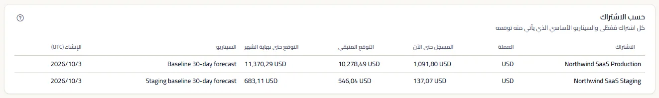 جدول حسب الاشتراك: اشتراكان مشمولان بالدولار الأمريكي، لكل منهما تكلفته المسجّلة حتى الآن، والتوقع المتبقي، والتوقع حتى نهاية الشهر، والسيناريو الأساسي الذي يأتي منه، وتاريخ إنشائه.
