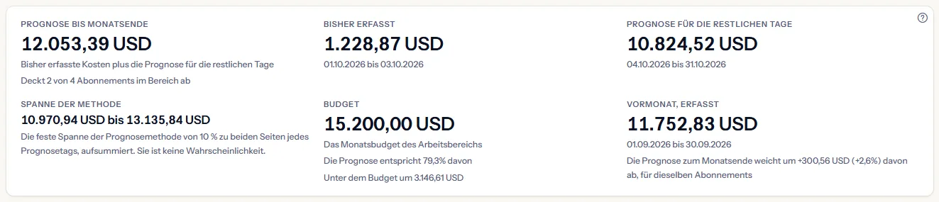 Die Prognosezahlen für alle Abonnements in US-Dollar: die Prognose bis Monatsende mit der Zahl der abgedeckten Abonnements, bisher erfasst, die Prognose für die restlichen Tage, die Spanne der Methode, das Budget des Arbeitsbereichs mit dem Anteil der Prognose und dem Betrag darunter sowie der Vormonat mit der Veränderung.