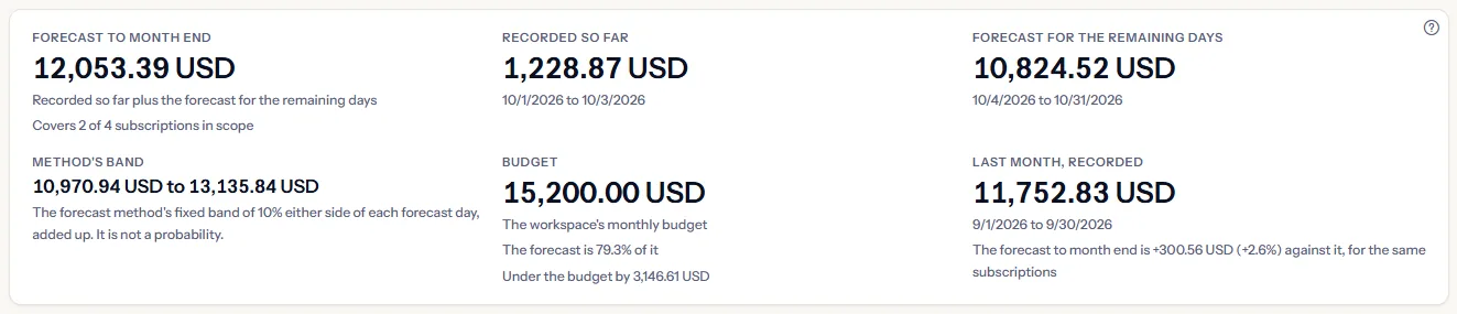 The forecast figures for all subscriptions in US dollars: the forecast to month end with the number of subscriptions it covers, recorded so far, the forecast for the remaining days, the method's band, the workspace budget with the forecast's share and the amount under it, and last month with the change.