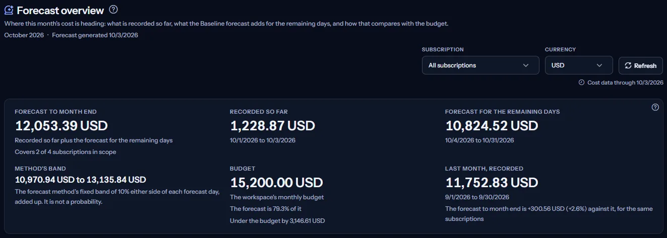 The top of the Forecast overview page: the heading with the month and the forecast date, the subscription and currency selectors with the date of the latest cost data, and the six forecast figures for all subscriptions in US dollars.