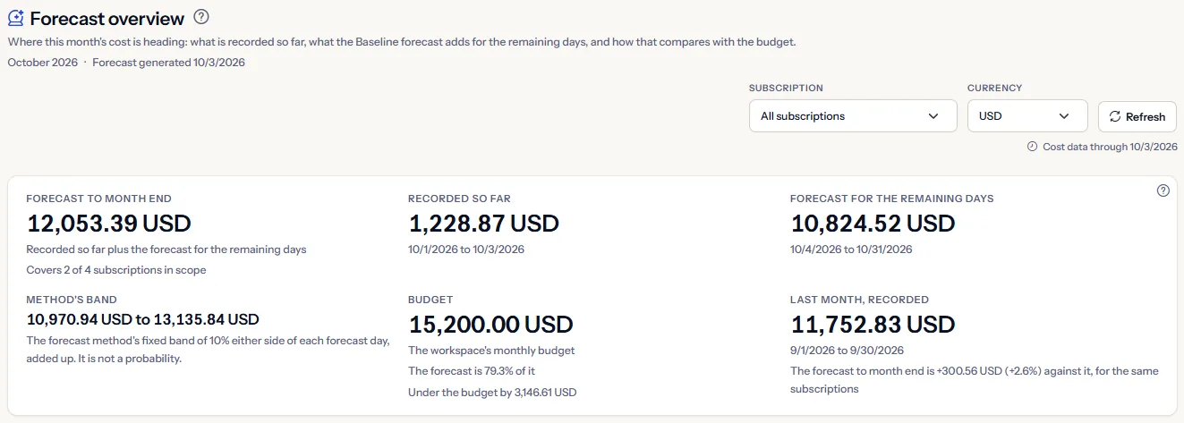 The top of the Forecast overview page: the heading with the month and the forecast date, the subscription and currency selectors with the date of the latest cost data, and the six forecast figures for all subscriptions in US dollars.