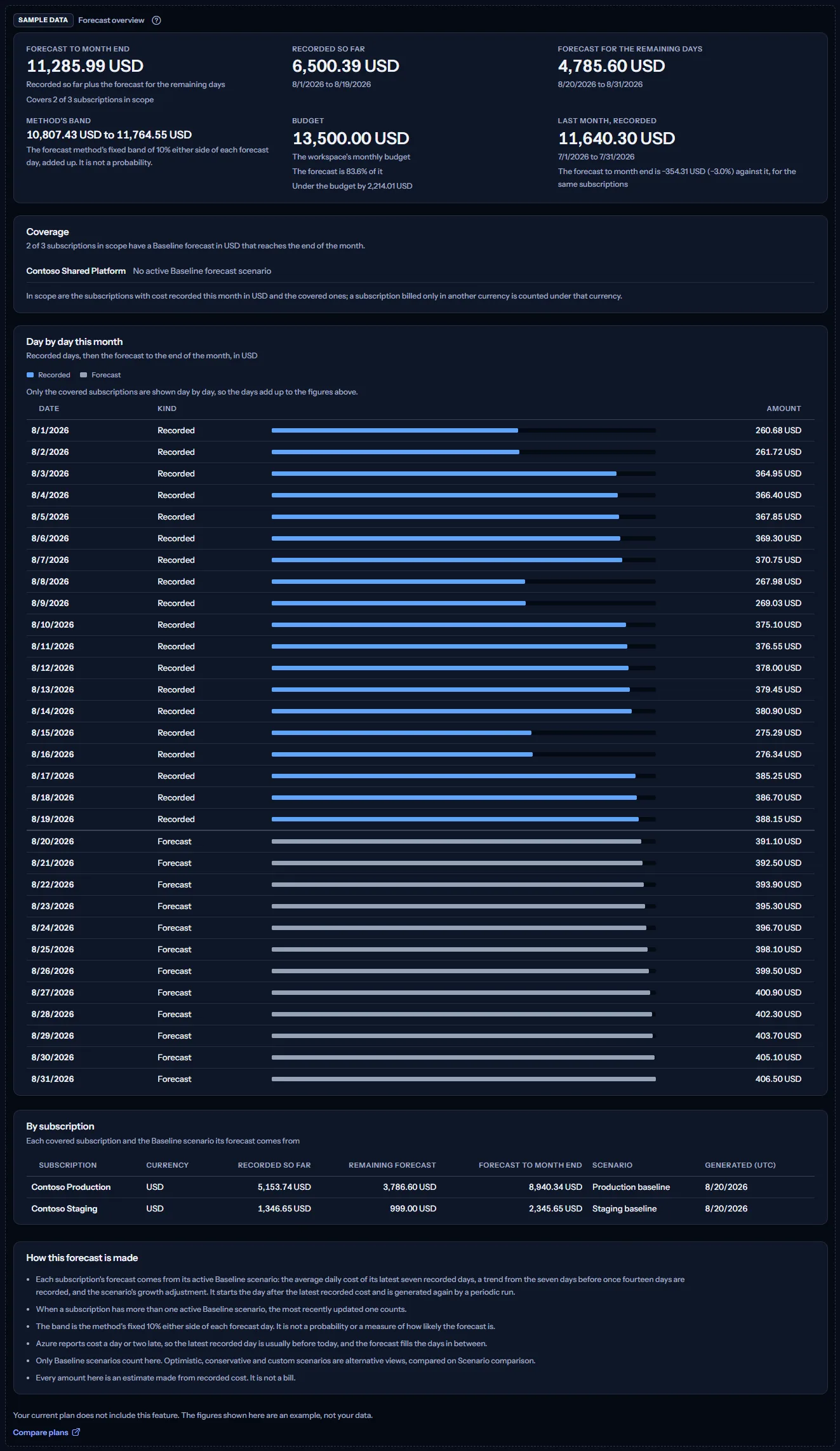 The Forecast overview sample under a visible sample data label: example figures, coverage, the day-by-day table and the by-subscription table of three Contoso subscriptions, with a sentence saying the plan does not include the feature and a link to compare plans.