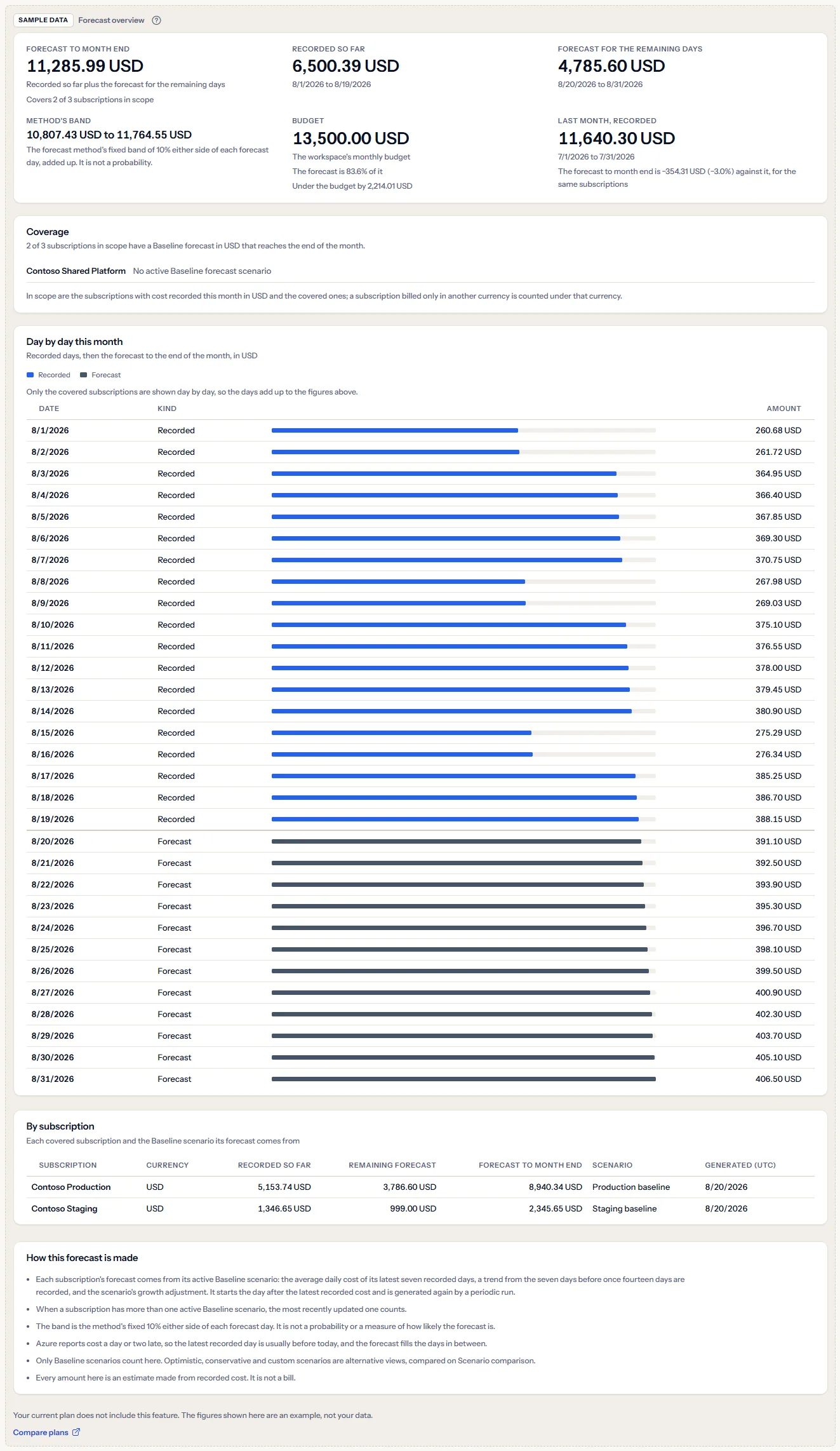 The Forecast overview sample under a visible sample data label: example figures, coverage, the day-by-day table and the by-subscription table of three Contoso subscriptions, with a sentence saying the plan does not include the feature and a link to compare plans.