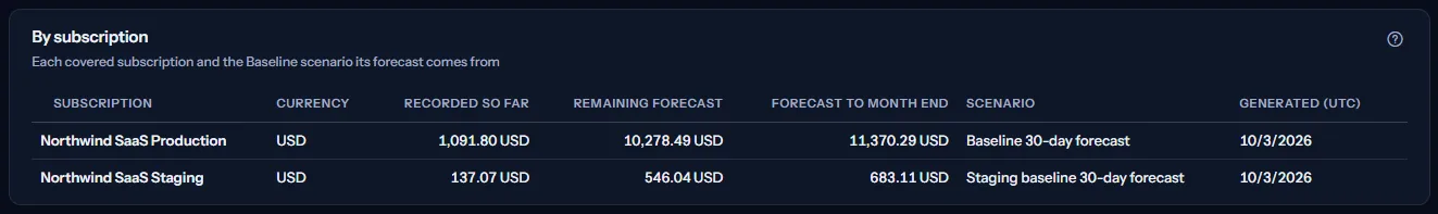 The by-subscription table: two covered subscriptions in US dollars, each with its recorded cost so far, its remaining forecast, its forecast to month end, the Baseline scenario it comes from and the date it was generated.