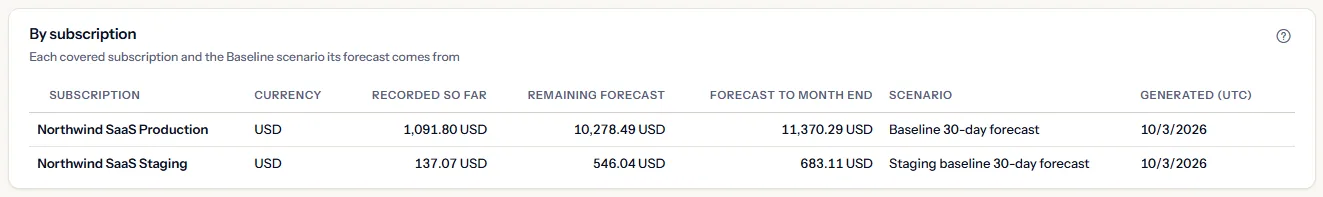 The by-subscription table: two covered subscriptions in US dollars, each with its recorded cost so far, its remaining forecast, its forecast to month end, the Baseline scenario it comes from and the date it was generated.