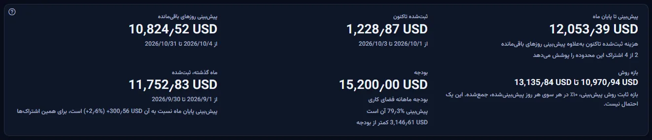 عددهای پیش‌بینی برای همهٔ اشتراک‌ها به دلار آمریکا: پیش‌بینی تا پایان ماه با شمار اشتراک‌های پوشش‌داده‌شده، ثبت‌شده تاکنون، پیش‌بینی روزهای باقی‌مانده، بازهٔ روش، بودجهٔ فضای کاری با سهم پیش‌بینی و مبلغ کمتر از بودجه، و ماه گذشته با تغییر.