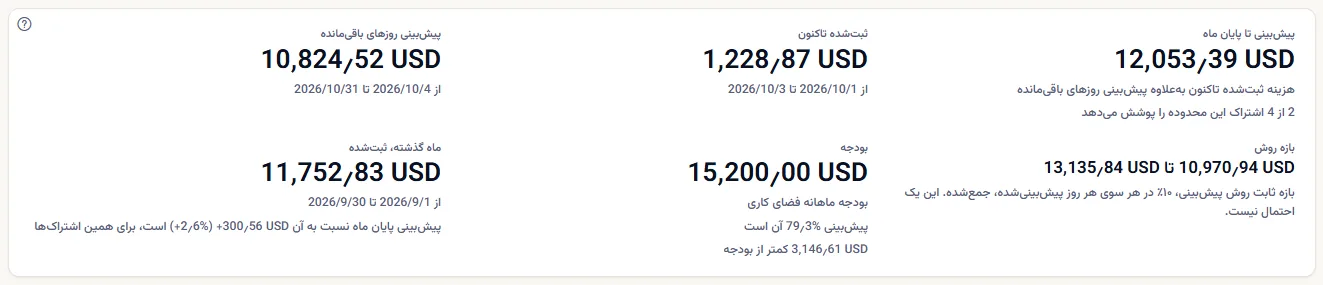 عددهای پیش‌بینی برای همهٔ اشتراک‌ها به دلار آمریکا: پیش‌بینی تا پایان ماه با شمار اشتراک‌های پوشش‌داده‌شده، ثبت‌شده تاکنون، پیش‌بینی روزهای باقی‌مانده، بازهٔ روش، بودجهٔ فضای کاری با سهم پیش‌بینی و مبلغ کمتر از بودجه، و ماه گذشته با تغییر.