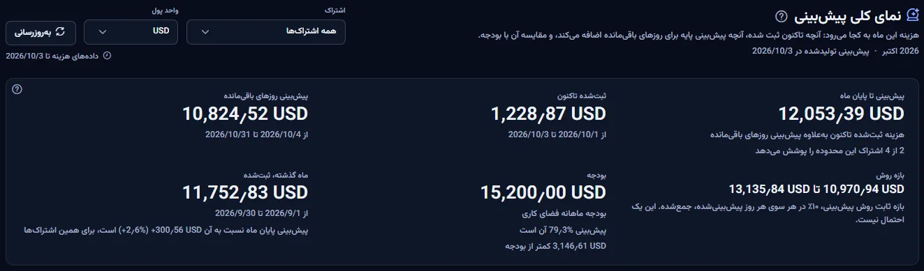 بالای صفحهٔ نمای کلی پیش‌بینی: عنوان با ماه و تاریخ پیش‌بینی، انتخابگرهای اشتراک و ارز همراه با تاریخ آخرین دادهٔ هزینه، و شش عدد پیش‌بینی برای همهٔ اشتراک‌ها به دلار آمریکا.